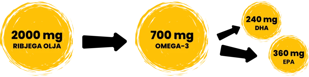 Omega 3, Osavi, 6